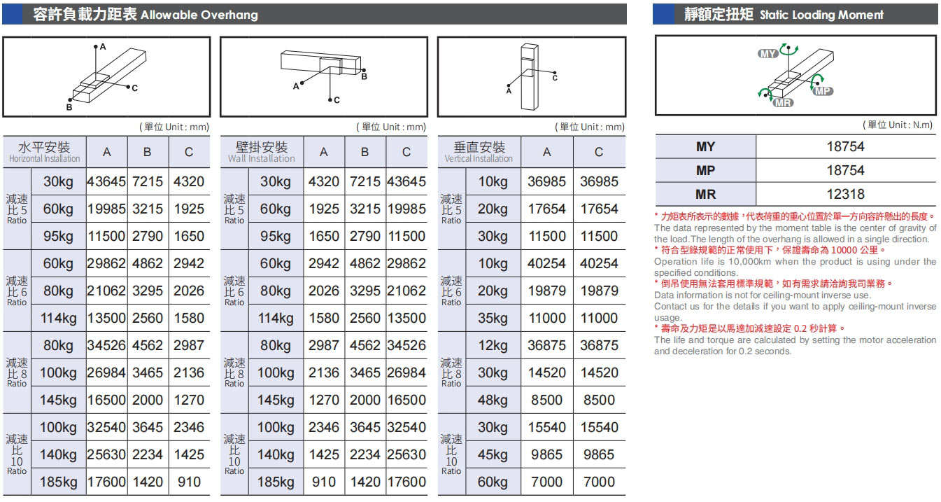 容許負(fù)載力矩表.jpg
