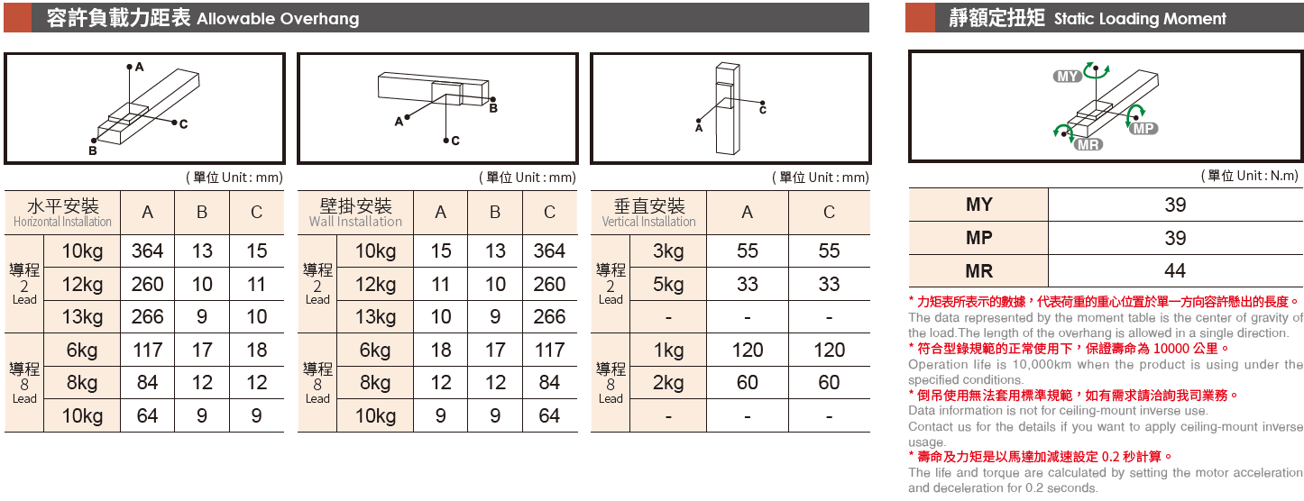 5.容許負載力矩表.png