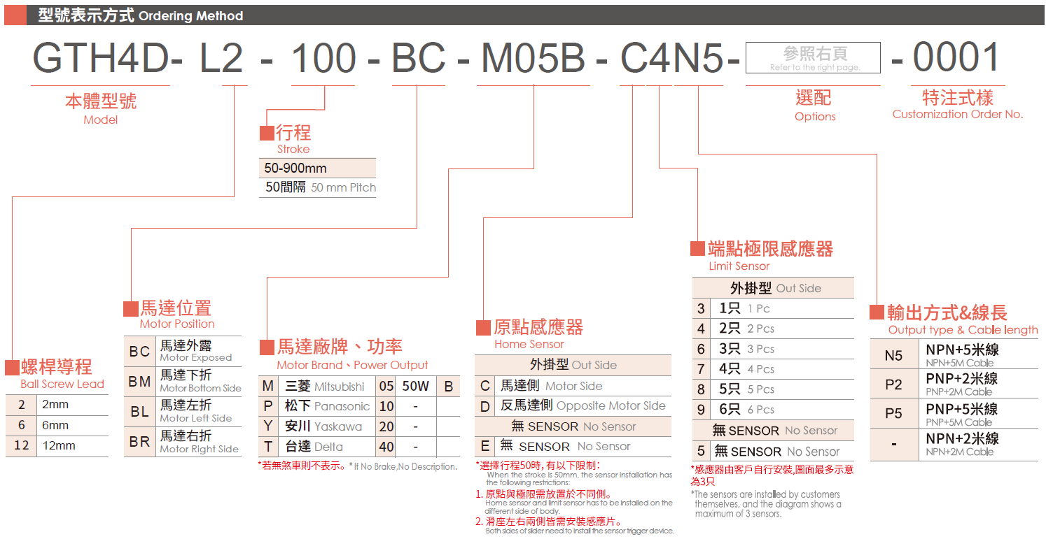 3.型號(hào)表示方式（馬達(dá)50W）.png